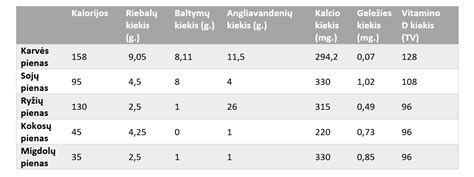 Pieno miltelių maistinių medžiagų palyginimas