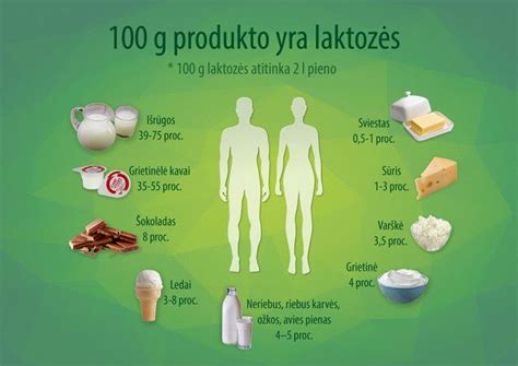 Laktozės kiekis skirtinguose pieno produktuose