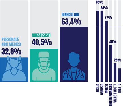 Diagramma che illustra la percentuale di medici obiettori in Italia