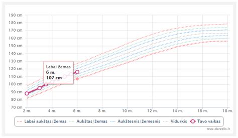 vaiko augimo kreivė