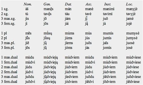 Lithuanian grammar declension table example