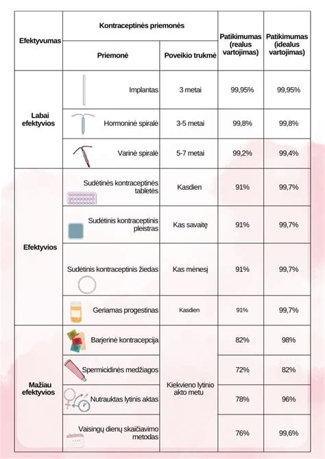 Sąrašas skirtingų kontracepcijos metodų