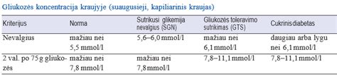 lyginamosios gliukozės normos