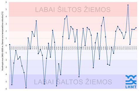 Bazalinės kūno temperatūros grafikas, iliustruojantis ovuliaciją