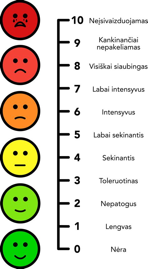 Grafikas, rodantis skausmo intensyvumą po procedūros