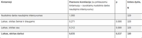 Statistikos diagrama apie nevaisingumo paplitimą