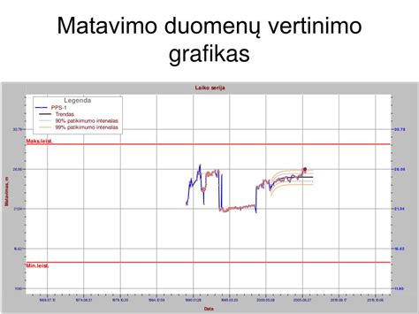 Grafikas su glikemijos matavimo intervalais