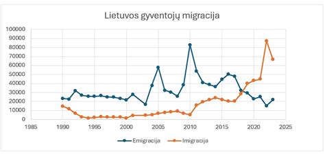 Grafikas, iliustruojantis gimstamumo tendencijas Lietuvoje