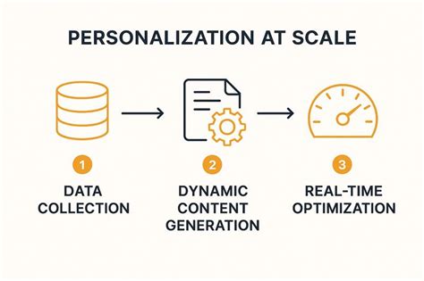 Infographic showing the process of data collection and personalization for targeted marketing