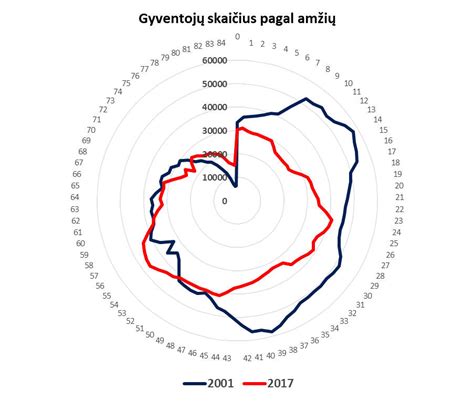 grafikas: vaisingumo mažėjimas pagal amžių