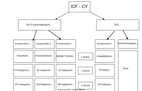 Diagrama, iliustruojanti ICF-CY modelį ir jo komponentus