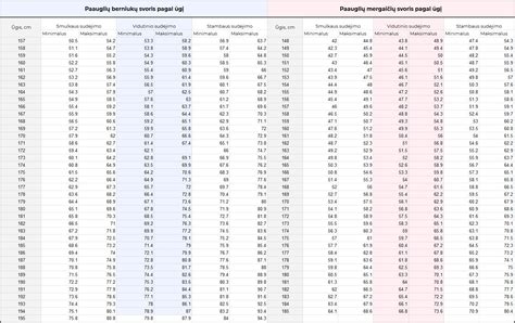 Grafikas, rodantis vaiko svorio ir ūgio grupes automobilinėms kėdutėms