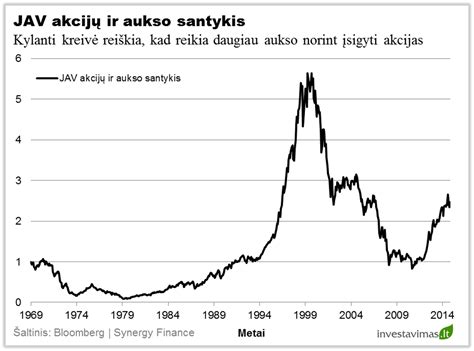 Aukso standartą vaizduojantis grafikas