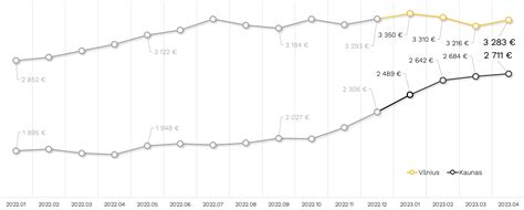 Grafikas, rodantis skirtingų kursų kainų palyginimą