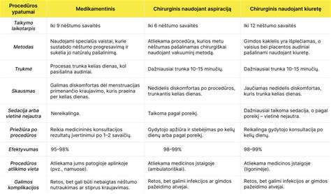 Medikamentinio nėštumo nutraukimo schematinis pavaizdavimas
