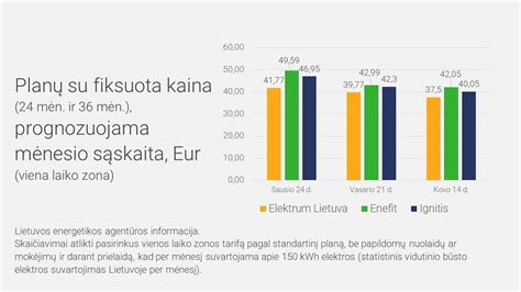kainų palyginimo grafikas