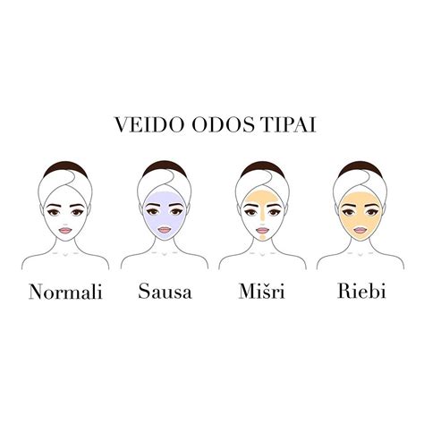 Vaikų odos tipai ir atopinio dermatito pažeidžiamos vietos