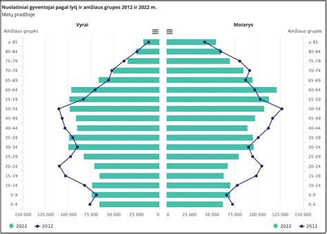 Demografinė piramidė Lietuvoje