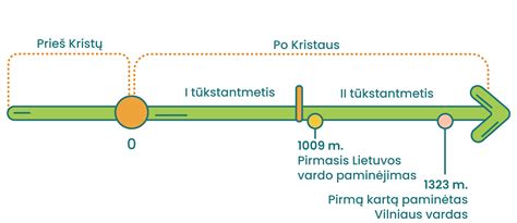 Laiko juosta su svarbiausiais gemalo vystymosi įvykiais