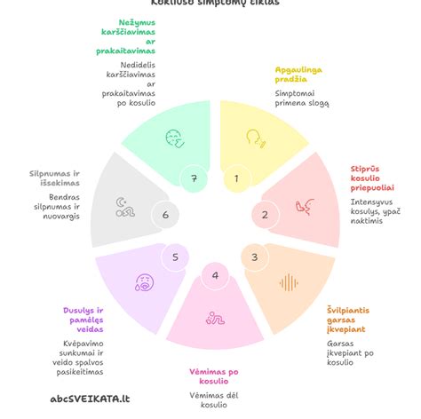 Infografika: Kokliušo stadijos ir simptomai