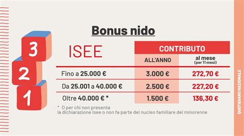 infografika su ISEE skalėmis ir atitinkamomis bonus nido sumomis