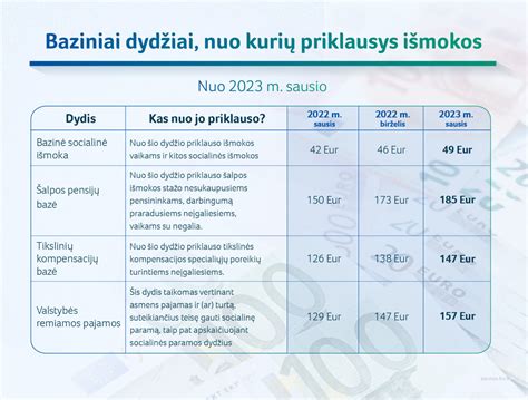 Grafikas: BSI dydžio ir išmokos augimas