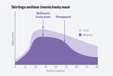 Diagrama, iliustruojanti silicio vaidmenį kaulų ir kremzlių formavimesi.
