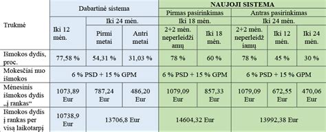 Grafikas rodantis motinystės išmokos apskaičiavimo principus