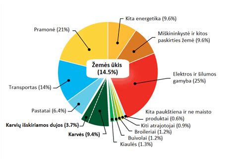 Diagrama, rodanti nacionalinių šiltnamio efektą sukeliančių dujų emisijų dinamiką