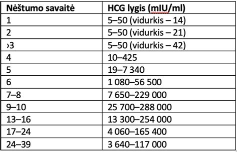 lentelė su normaliomis β-hCG reikšmėmis nėštumo savaitėmis