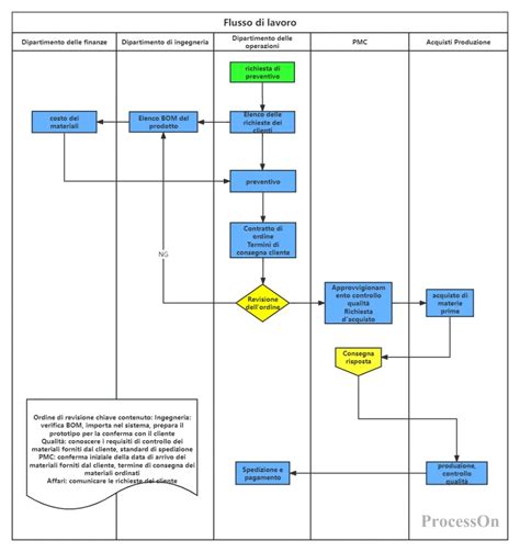 Diagramma del processo di spray drying del latte