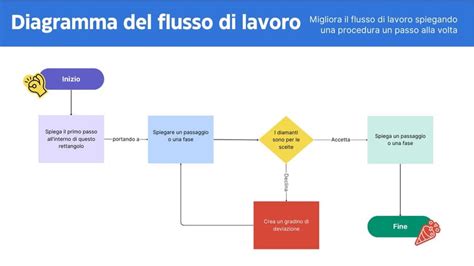 diagramma di flusso logistico