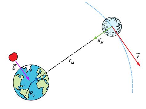 Vaivorykštinės gravitacijos iliustracija