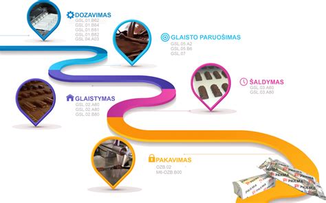 Polistirolo avilio gamybos procesas