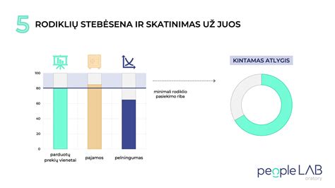 Palyginimas skirtingų PMA metodų sėkmės rodiklių